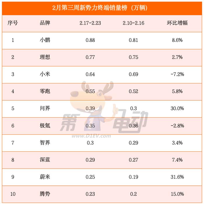 2月第三周销量榜：比亚迪再次遥遥领先，小鹏再超理想稳居新势力榜首位