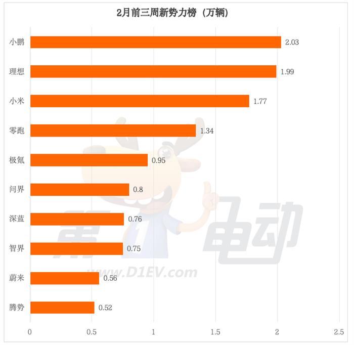 2月第三周销量榜：比亚迪再次遥遥领先，小鹏再超理想稳居新势力榜首位