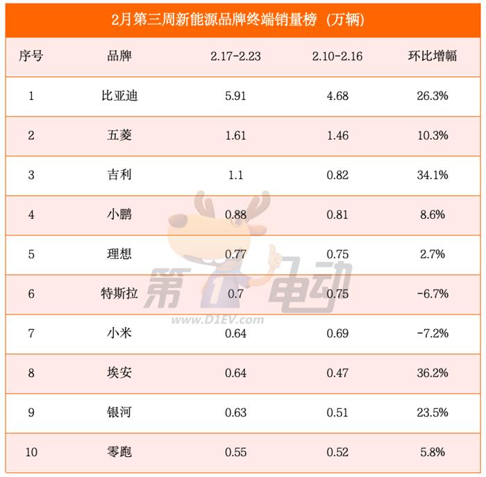 2月第三周销量榜：比亚迪再次遥遥领先，小鹏再超理想稳居新势力榜首位