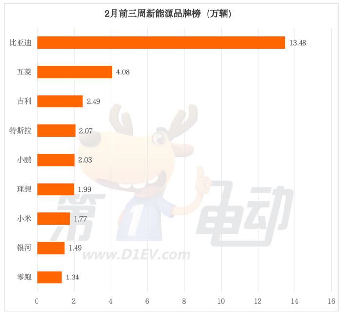 2月第三周销量榜：比亚迪再次遥遥领先，小鹏再超理想稳居新势力榜首位