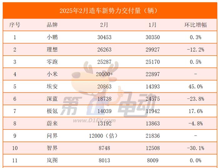 2月新势力榜：小鹏连续2月超越理想夺冠，问界几近腰斩