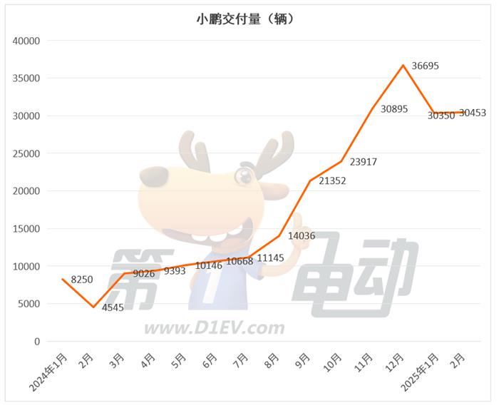 2月新势力榜：小鹏连续2月超越理想夺冠，问界几近腰斩