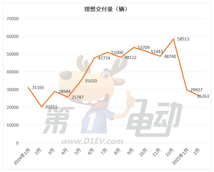 2月新势力榜：小鹏连续2月超越理想夺冠，问界几近腰斩