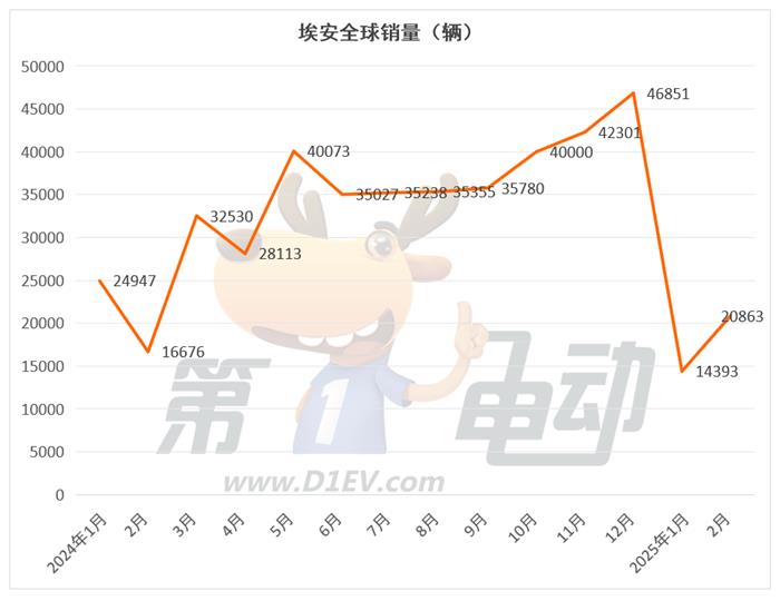 2月新势力榜：小鹏连续2月超越理想夺冠，问界几近腰斩