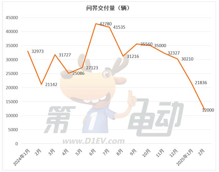 2月新势力榜：小鹏连续2月超越理想夺冠，问界几近腰斩