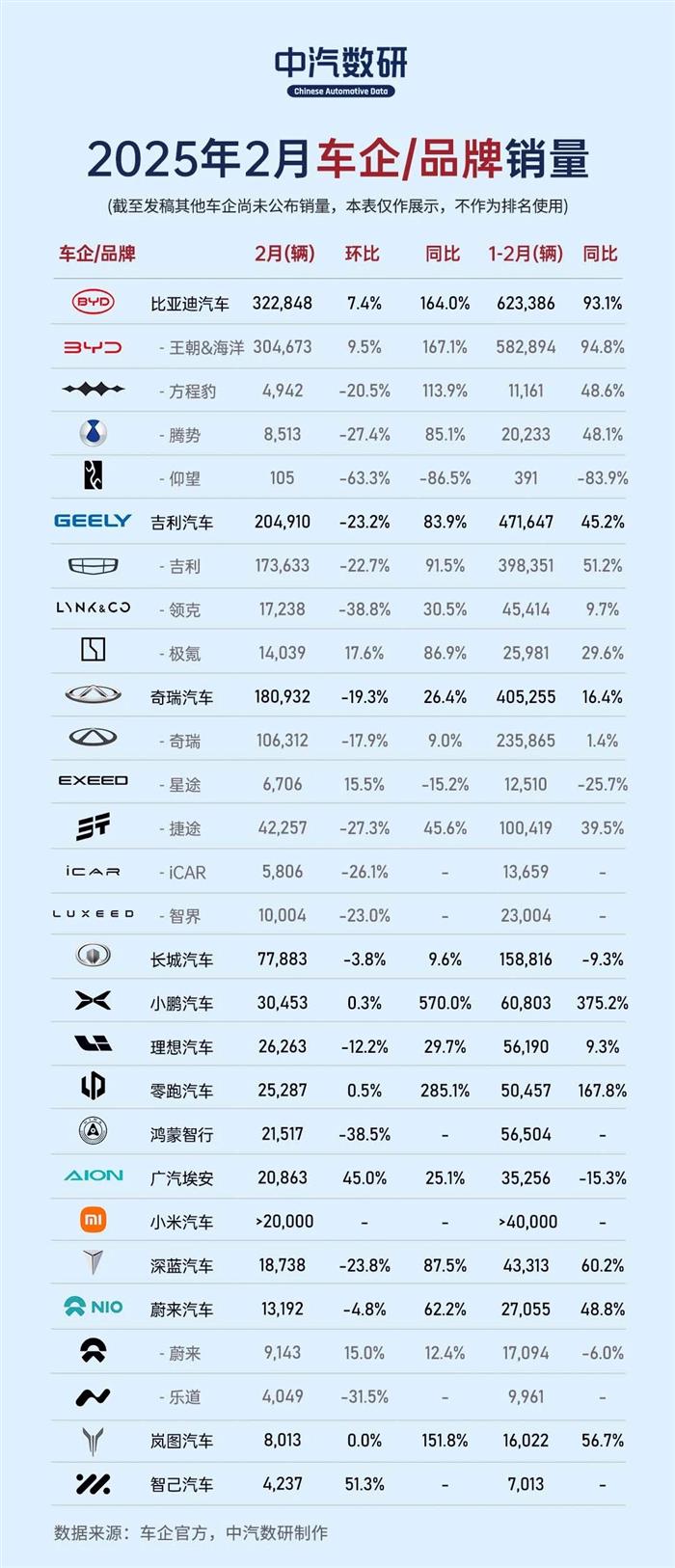 比亚迪 2 月稳坐销冠宝座：超 32 万辆佳绩，同比增长164%