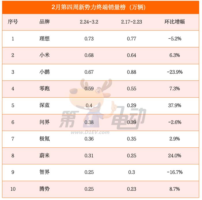 2月第四周销量榜：大降价的理想重回榜首，小鹏大降，特斯拉大涨