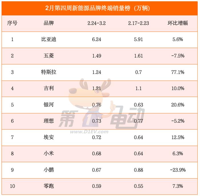 2月第四周销量榜：大降价的理想重回榜首，小鹏大降，特斯拉大涨