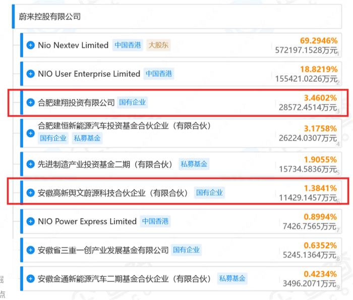 安徽国有资本再投4亿助力蔚来，累计融资规模突破千亿元