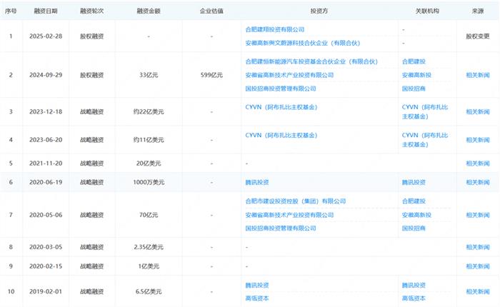 安徽国有资本再投4亿助力蔚来，累计融资规模突破千亿元