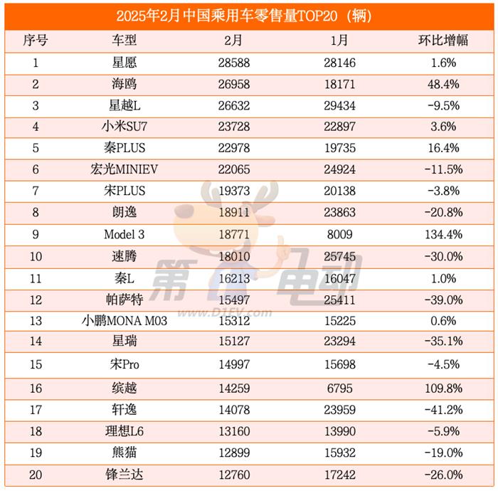 小米SU7销量超越秦PLUS，小鹏超越日产首进乘用车市场TOP15