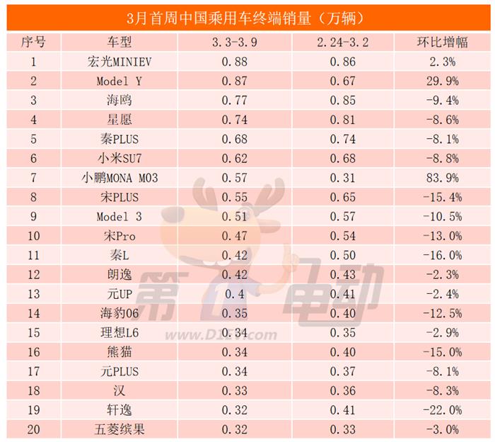 小鹏M03周销量首超宋PLUS，宏光MINIEV连续5周夺得乘用车销冠