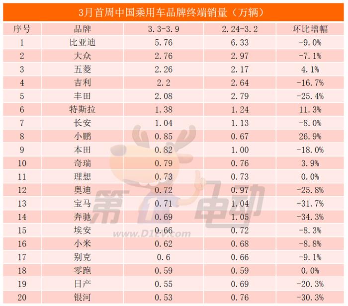 小鹏M03周销量首超宋PLUS，宏光MINIEV连续5周夺得乘用车销冠