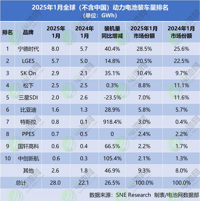 海外动力电池装车量TOP10：中企份额首超韩企 一中企强势上榜