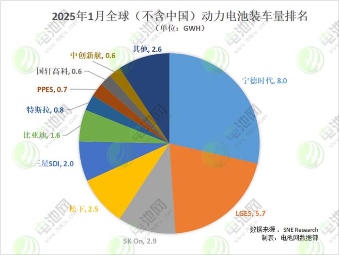 海外动力电池装车量TOP10：中企份额首超韩企 一中企强势上榜