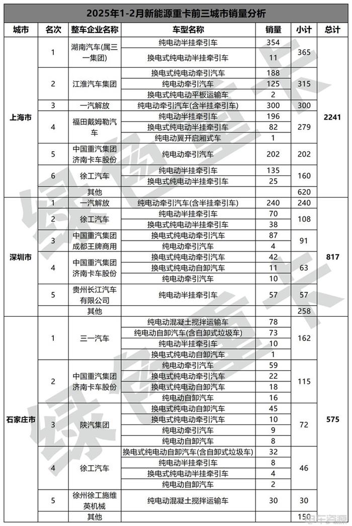 前2月新能源重卡销15383辆 各城市“战报”分析