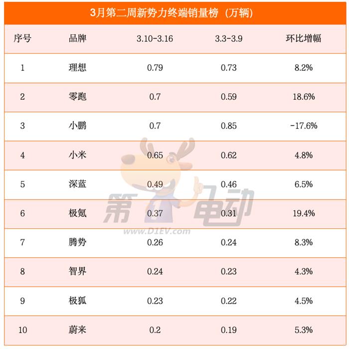 3月第二周销量榜：比亚迪再破6万辆，理想再超小鹏，零跑大涨重回前三