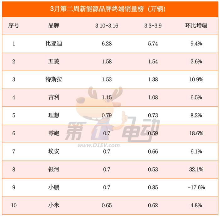 3月第二周销量榜：比亚迪再破6万辆，理想再超小鹏，零跑大涨重回前三