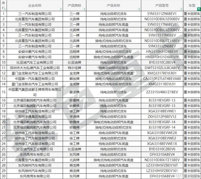 393批新车公示一共有150款新能源重卡车型 充电车型占七成