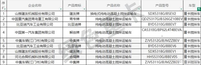 393批新车公示一共有150款新能源重卡车型 充电车型占七成