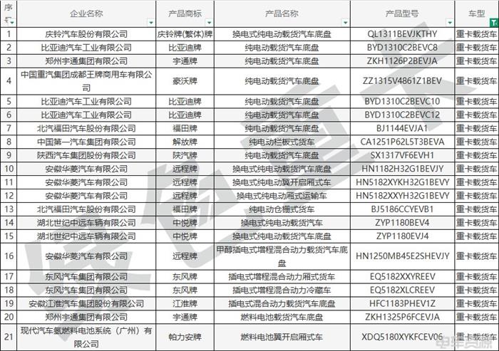 393批新车公示一共有150款新能源重卡车型 充电车型占七成