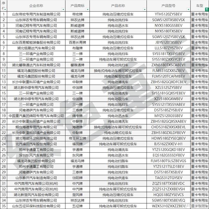 393批新车公示一共有150款新能源重卡车型 充电车型占七成