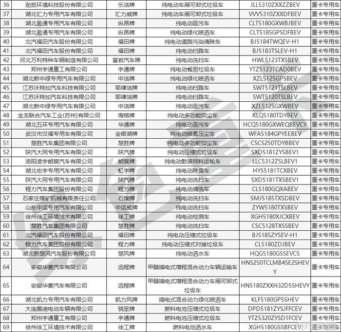 393批新车公示一共有150款新能源重卡车型 充电车型占七成