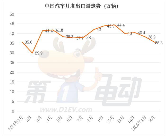 比亚迪出口量连续2个月超越奇瑞，宋Pro暴涨首进出口量榜TOP10