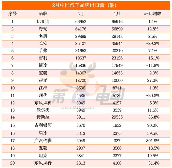 比亚迪出口量连续2个月超越奇瑞，宋Pro暴涨首进出口量榜TOP10