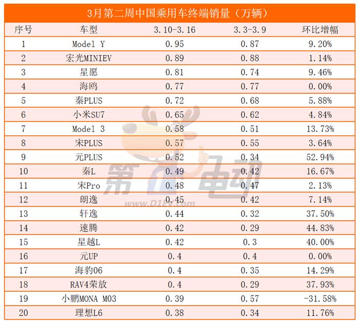 时隔6周Model Y重回第一，宋PLUS、秦L周销量跌落前五