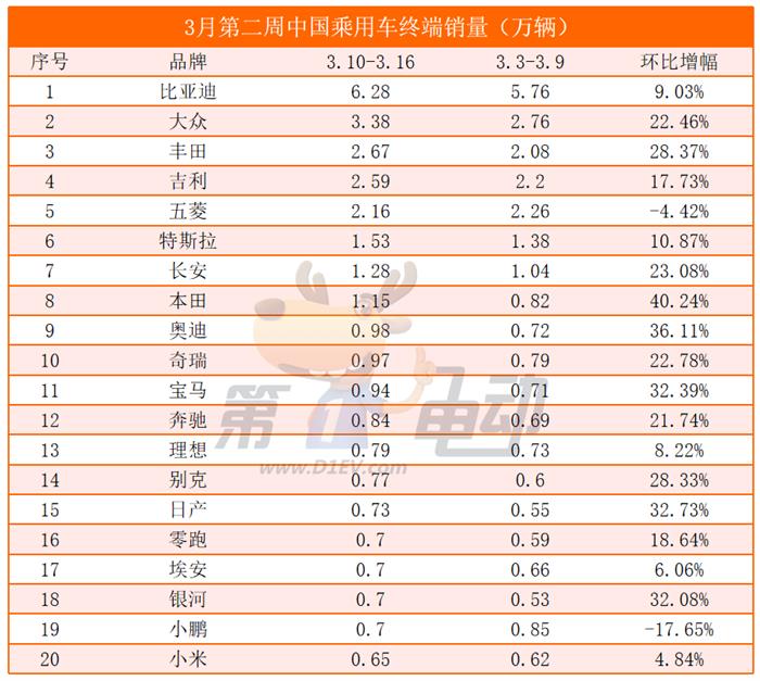 时隔6周Model Y重回第一，宋PLUS、秦L周销量跌落前五