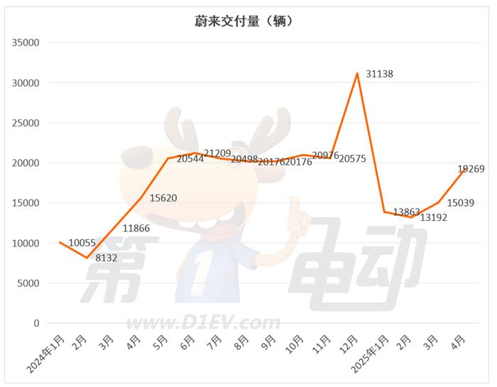 4月新势力榜：零跑再破4万辆连续2月居榜首，小米下滑，蔚来大涨