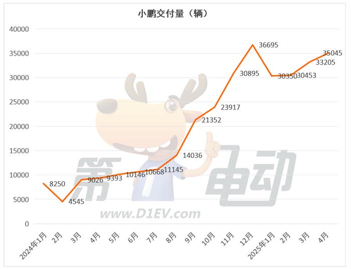 4月新势力榜：零跑再破4万辆连续2月居榜首，小米下滑，蔚来大涨