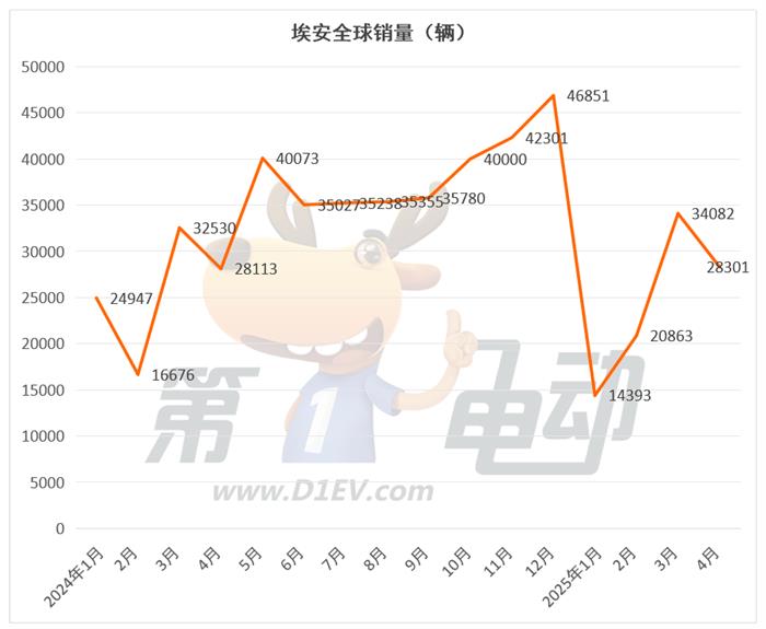 4月新势力榜：零跑再破4万辆连续2月居榜首，小米下滑，蔚来大涨