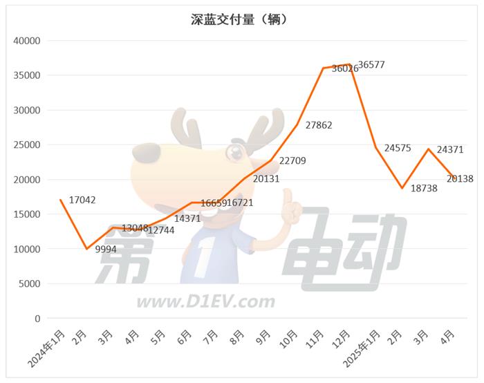 4月新势力榜：零跑再破4万辆连续2月居榜首，小米下滑，蔚来大涨