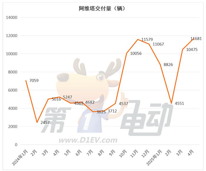 4月新势力榜：零跑再破4万辆连续2月居榜首，小米下滑，蔚来大涨