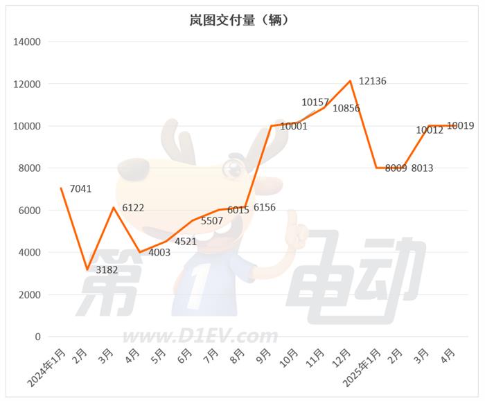 4月新势力榜：零跑再破4万辆连续2月居榜首，小米下滑，蔚来大涨