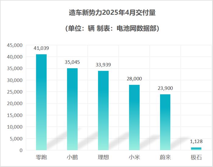 4月新能源车市战报：小米汽车交付回落 新能源品牌涨跌互现