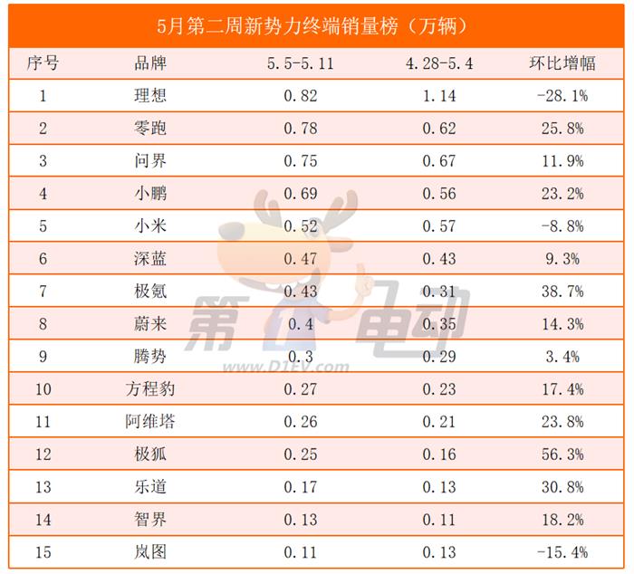 5月第二周新势力榜：理想大降28%稳居榜首，小米连续三周下滑