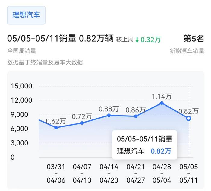 5月第二周新势力榜：理想大降28%稳居榜首，小米连续三周下滑