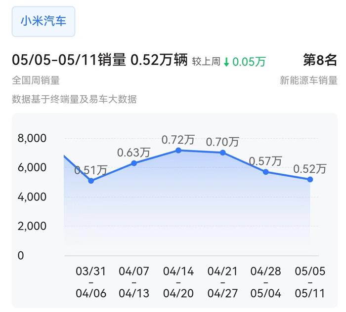 5月第二周新势力榜：理想大降28%稳居榜首，小米连续三周下滑