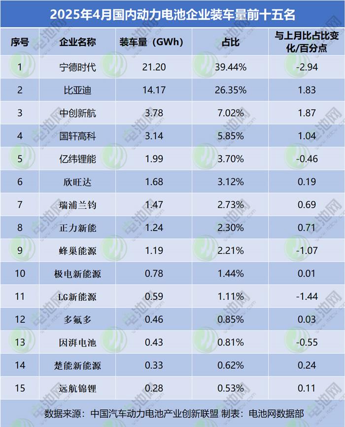 1-4月国内动力电池装车量TOP15：宁德时代连跌 一企业掉出前十