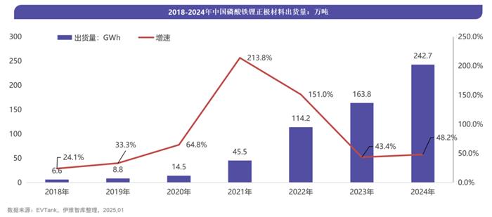 5个月内数百亿大单落定！宁德时代/比亚迪/楚能等巨头锁单磷酸铁锂
