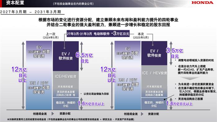 Honda发布2025年全球事业规划