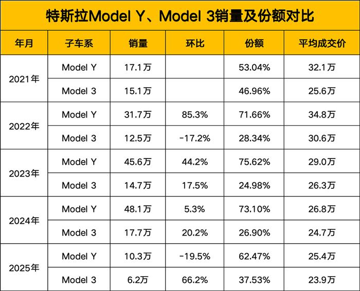 从特斯拉产品矩阵看小米YU7的定价与销量比例策略