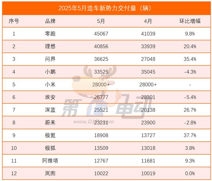 5月新势力榜：零跑突破4.5万辆再夺冠，问界超越小鹏进入前三