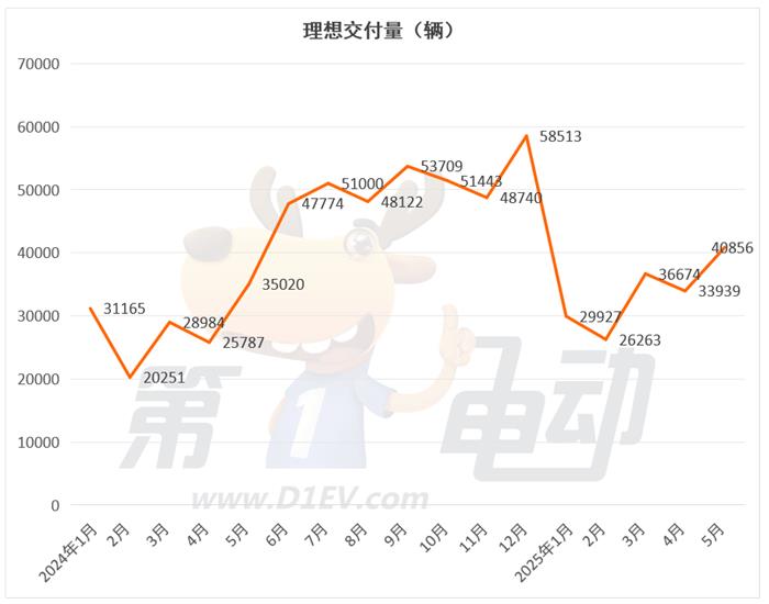 5月新势力榜：零跑突破4.5万辆再夺冠，问界超越小鹏进入前三