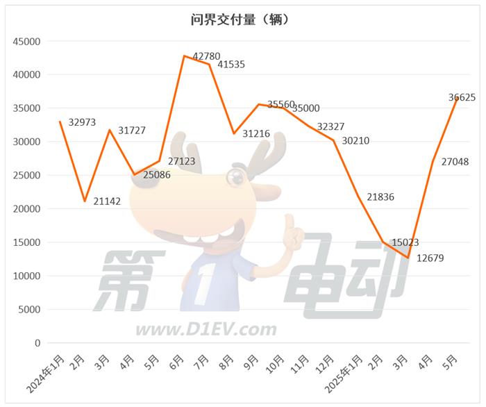 5月新势力榜：零跑突破4.5万辆再夺冠，问界超越小鹏进入前三