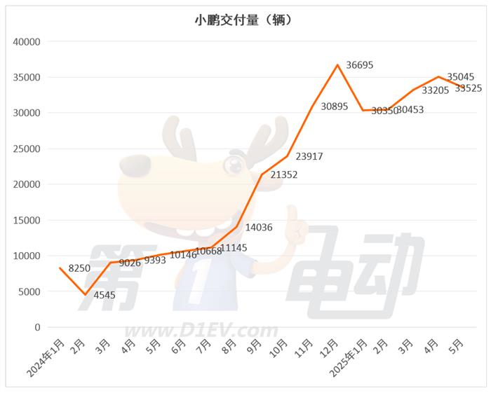 5月新势力榜：零跑突破4.5万辆再夺冠，问界超越小鹏进入前三