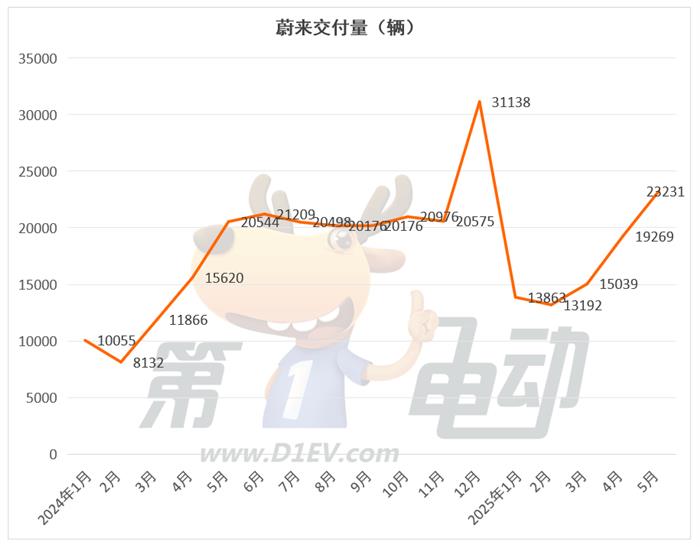 5月新势力榜：零跑突破4.5万辆再夺冠，问界超越小鹏进入前三